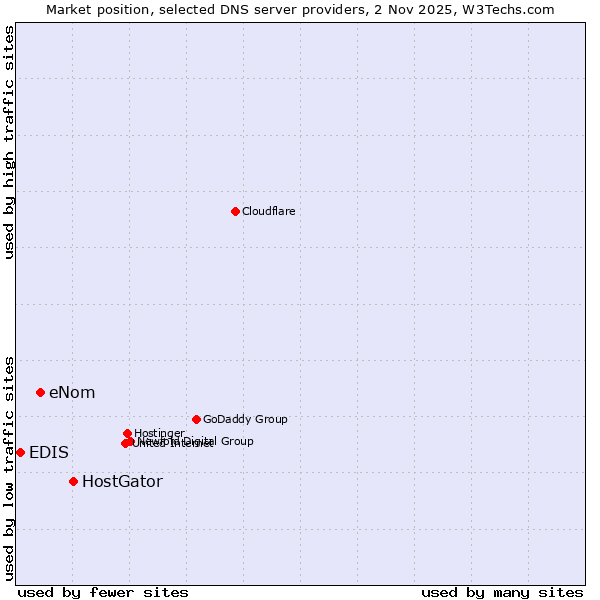 Market position of HostGator vs. eNom vs. EDIS