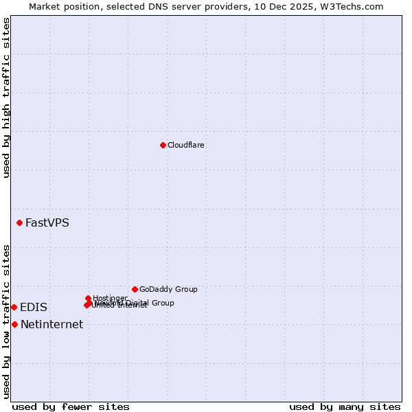 Market position of FastVPS vs. Netinternet vs. EDIS