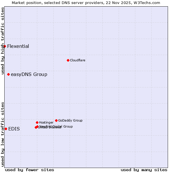 Market position of easyDNS Group vs. EDIS vs. Flexential