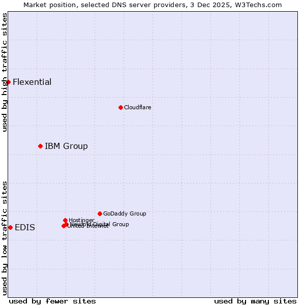 Market position of IBM Group vs. EDIS vs. Flexential