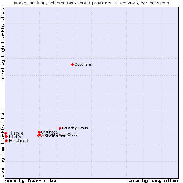 Market position of EDIS vs. Hostinet vs. Fluccs