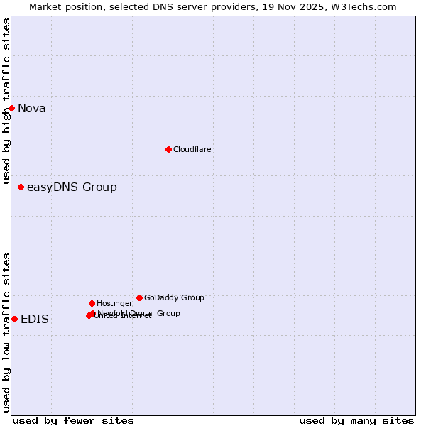 Market position of easyDNS Group vs. EDIS vs. Nova