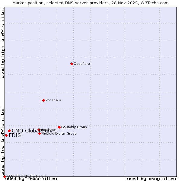 Market position of GMO GlobalSign vs. EDIS vs. Webhost Python