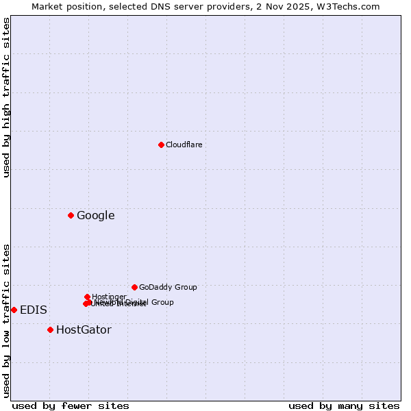 Market position of Google vs. HostGator vs. EDIS