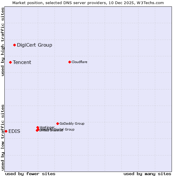 Market position of DigiCert Group vs. Tencent vs. EDIS