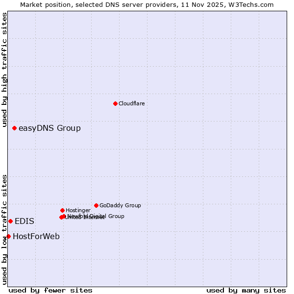 Market position of easyDNS Group vs. EDIS vs. HostForWeb