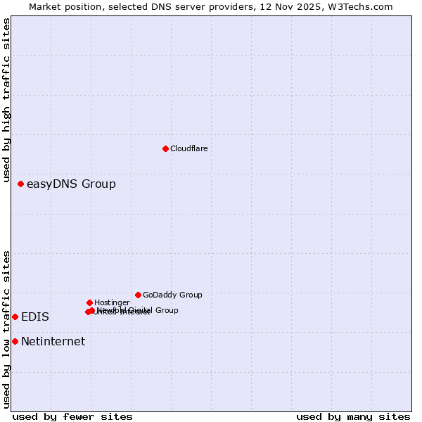 Market position of easyDNS Group vs. Netinternet vs. EDIS