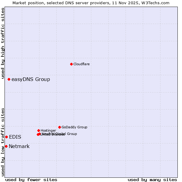 Market position of easyDNS Group vs. EDIS vs. Netmark