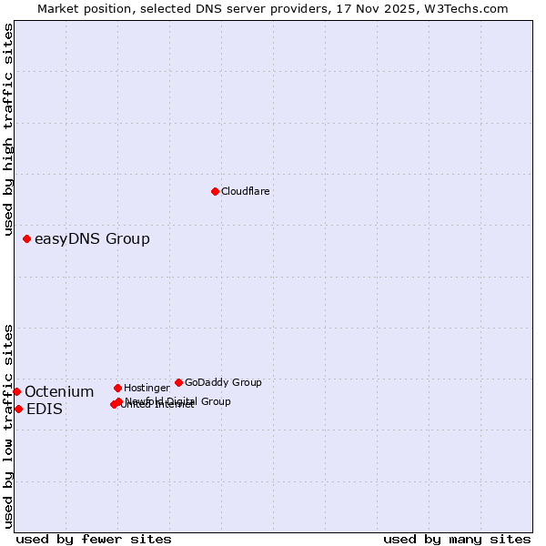 Market position of easyDNS Group vs. EDIS vs. Octenium