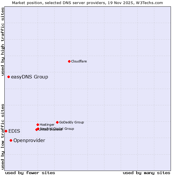 Market position of Openprovider vs. easyDNS Group vs. EDIS