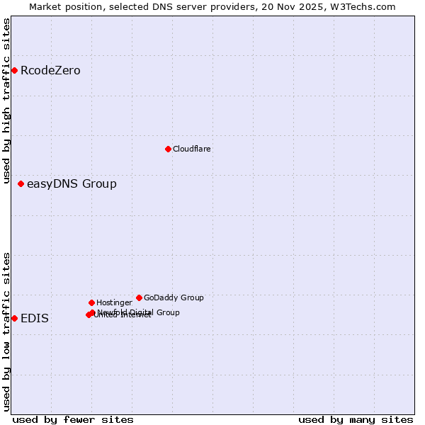Market position of easyDNS Group vs. EDIS vs. RcodeZero