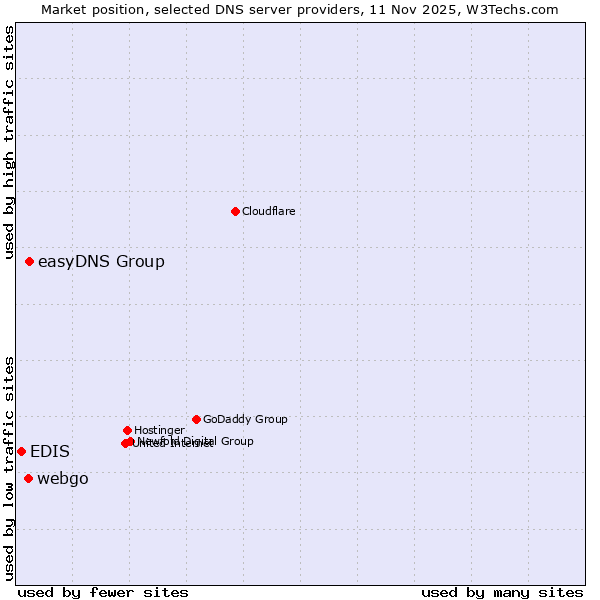 Market position of easyDNS Group vs. webgo vs. EDIS
