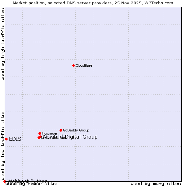 Market position of Newfold Digital Group vs. EDIS vs. Webhost Python