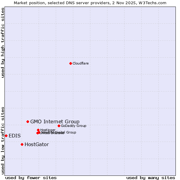 Market position of GMO Internet Group vs. HostGator vs. EDIS