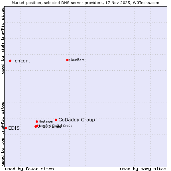 Market position of GoDaddy Group vs. Tencent vs. EDIS