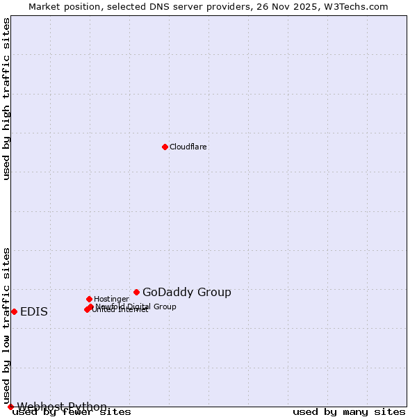 Market position of GoDaddy Group vs. EDIS vs. Webhost Python