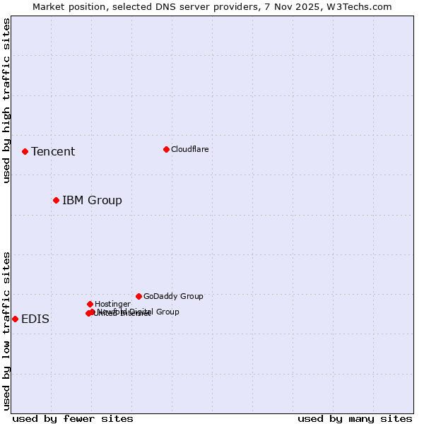 Market position of IBM Group vs. Tencent vs. EDIS