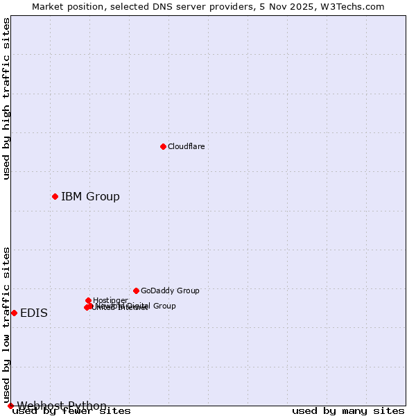 Market position of IBM Group vs. EDIS vs. Webhost Python