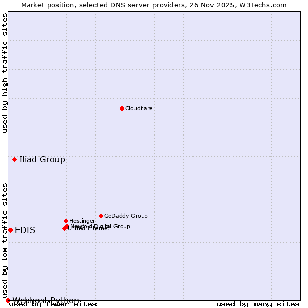 Market position of Iliad Group vs. EDIS vs. Webhost Python