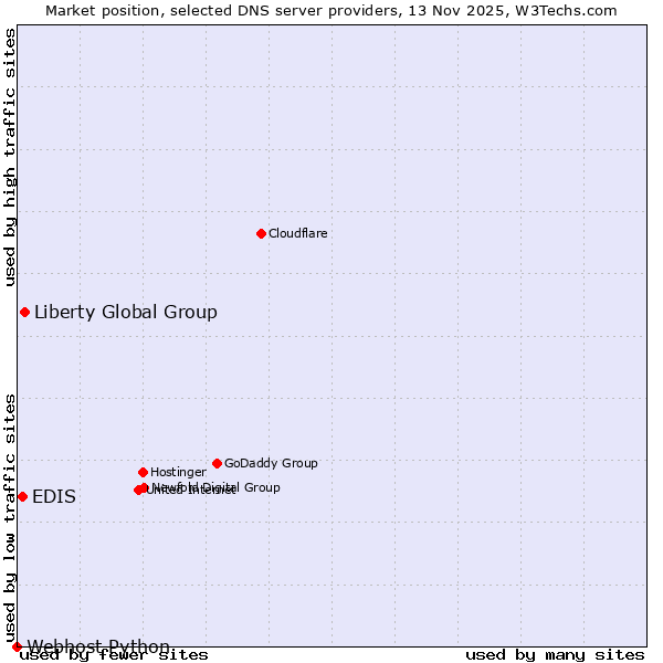 Market position of Liberty Global Group vs. EDIS vs. Webhost Python