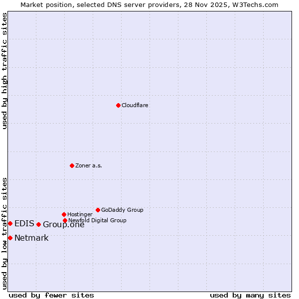 Market position of Group.one vs. EDIS vs. Netmark