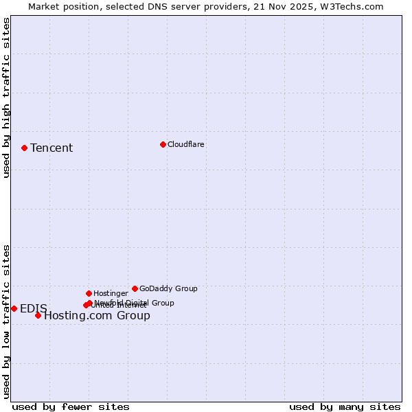 Market position of Hosting.com Group vs. Tencent vs. EDIS