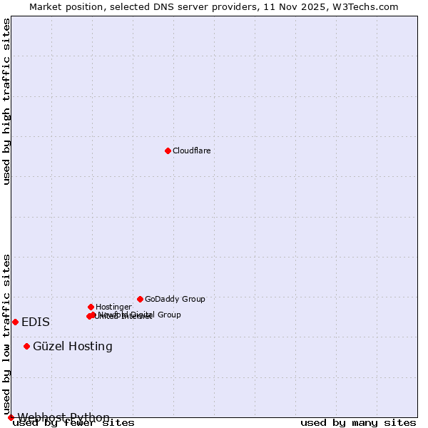 Market position of Güzel Hosting vs. EDIS vs. Webhost Python