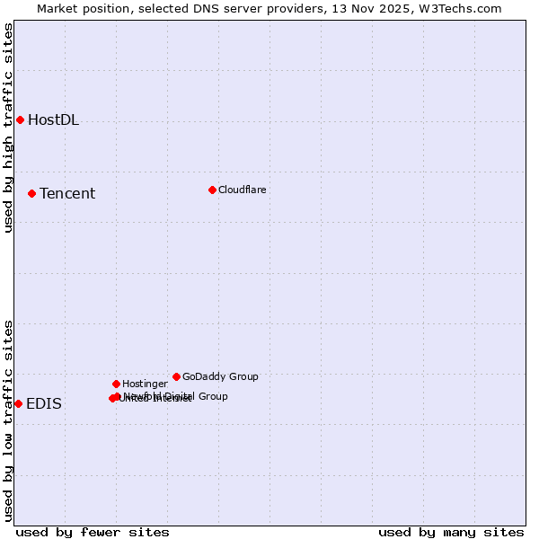 Market position of Tencent vs. HostDL vs. EDIS