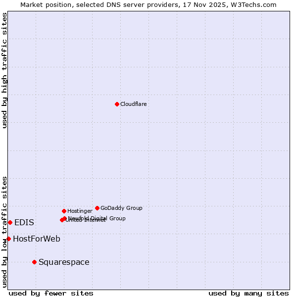 Market position of Squarespace vs. EDIS vs. HostForWeb