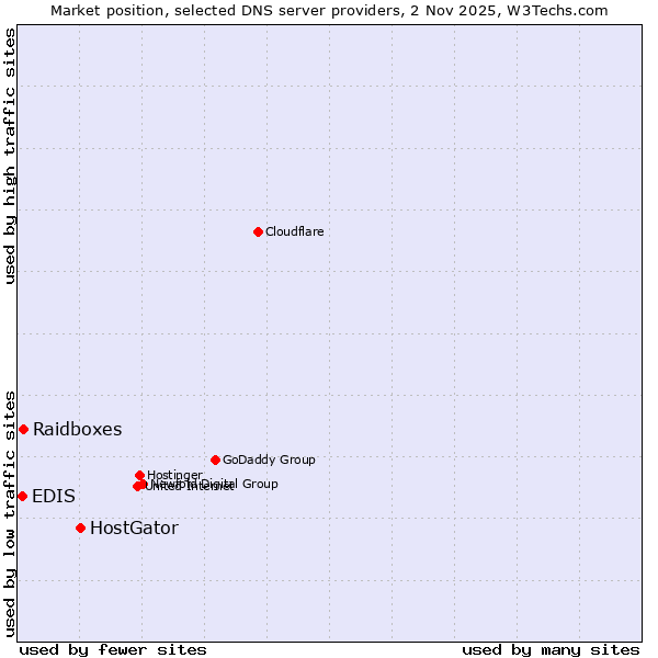 Market position of HostGator vs. Raidboxes vs. EDIS