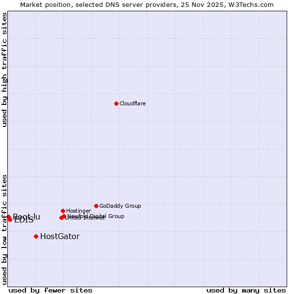 Market position of HostGator vs. EDIS vs. Root.lu