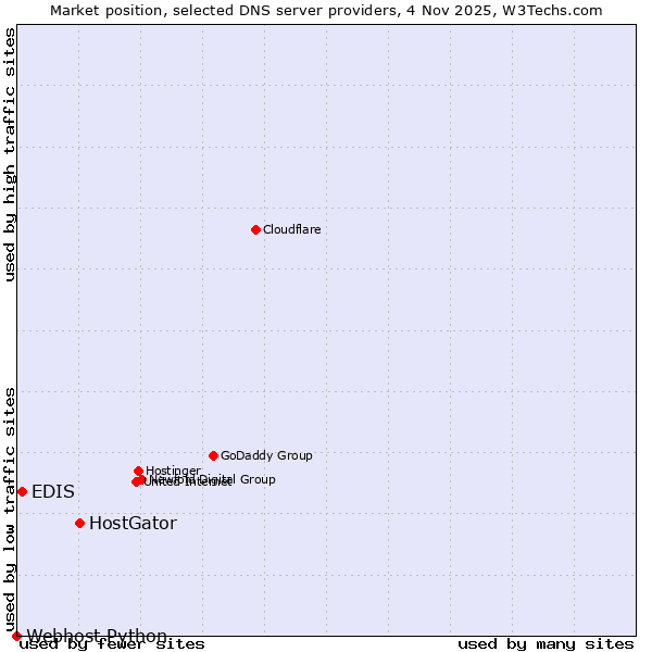 Market position of HostGator vs. EDIS vs. Webhost Python
