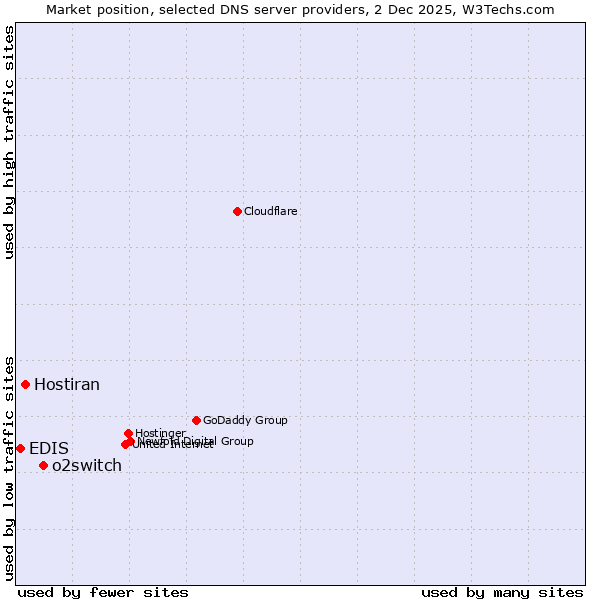 Market position of o2switch vs. Hostiran vs. EDIS