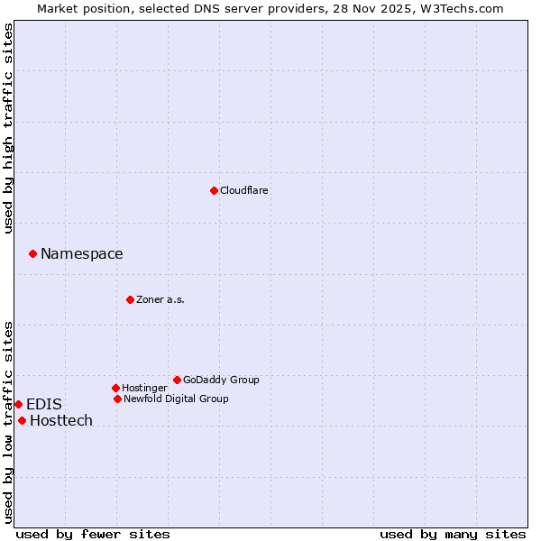 Market position of Namespace vs. Hosttech vs. EDIS