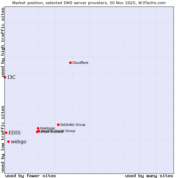 Market position of webgo vs. EDIS vs. I3C