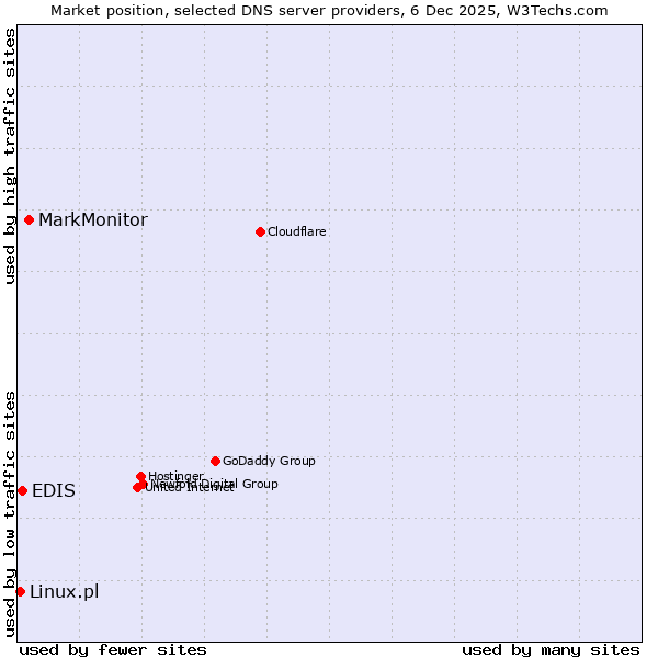 Market position of MarkMonitor vs. EDIS vs. Linux.pl