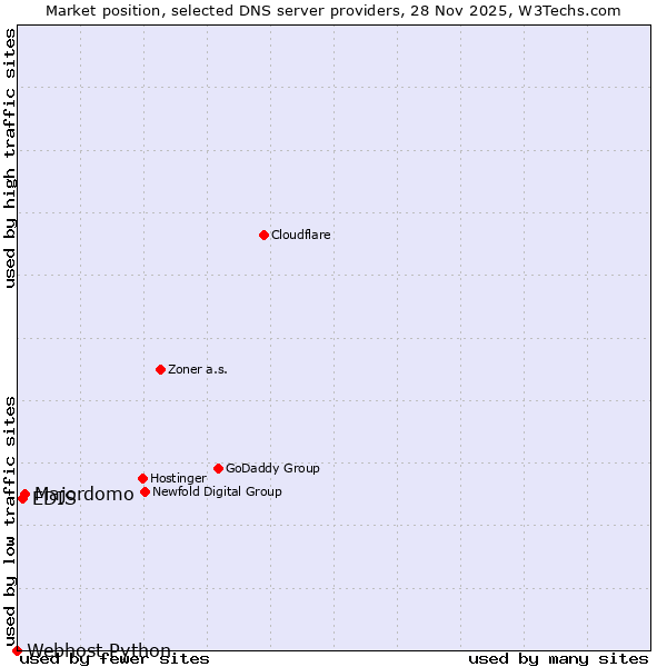 Market position of Majordomo vs. EDIS vs. Webhost Python