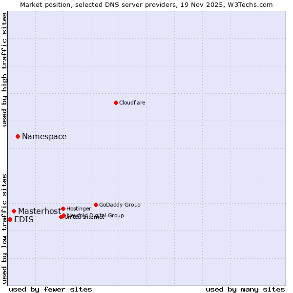 Market position of Namespace vs. Masterhost vs. EDIS