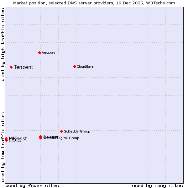 Market position of Tencent vs. EDIS vs. MKhost