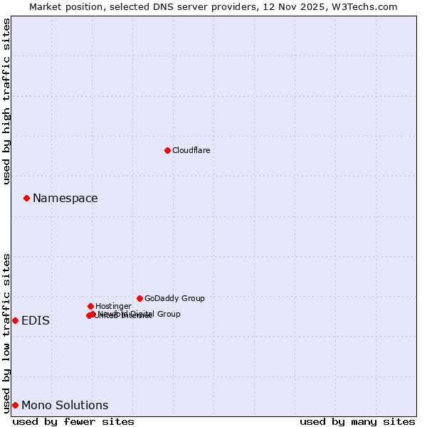 Market position of Namespace vs. Mono Solutions vs. EDIS
