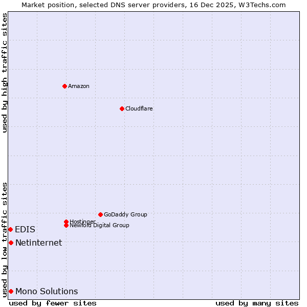 Market position of Mono Solutions vs. Netinternet vs. EDIS
