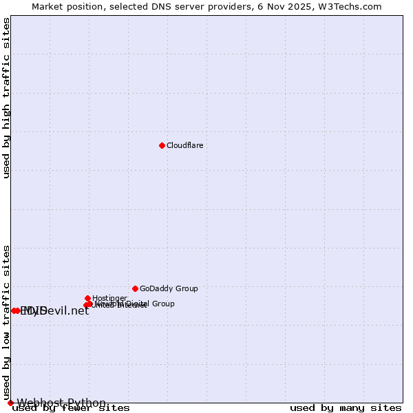 Market position of MyDevil.net vs. EDIS vs. Webhost Python