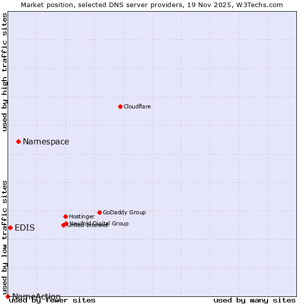 Market position of Namespace vs. EDIS vs. NameAction
