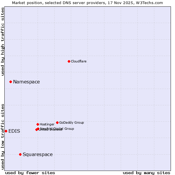 Market position of Squarespace vs. Namespace vs. EDIS