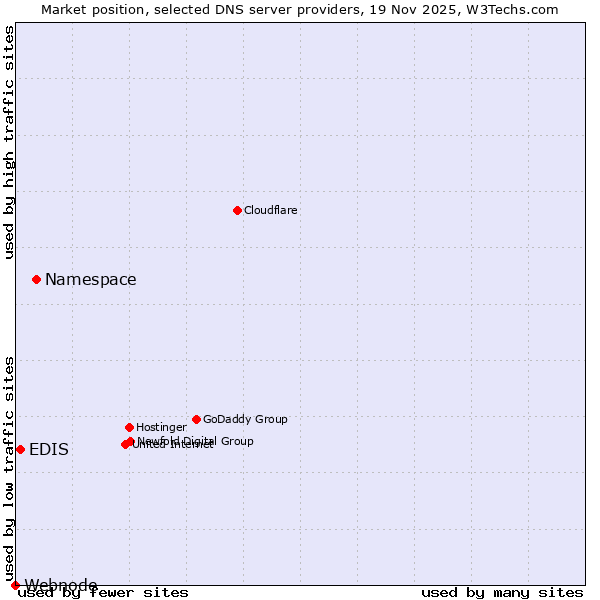Market position of Namespace vs. EDIS vs. Webnode
