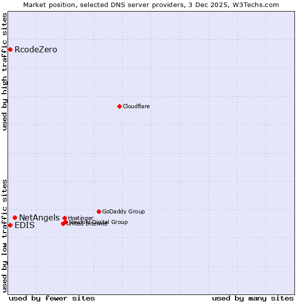 Market position of NetAngels vs. EDIS vs. RcodeZero