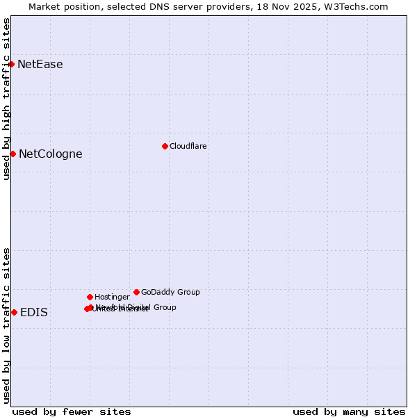 Market position of EDIS vs. NetCologne vs. NetEase