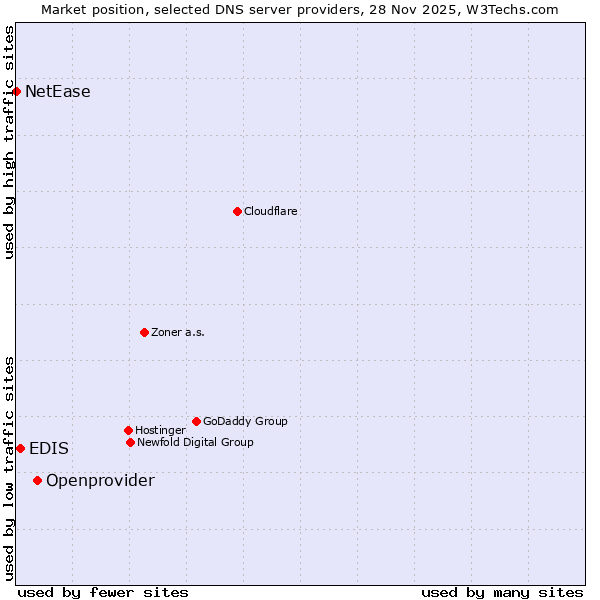 Market position of Openprovider vs. EDIS vs. NetEase