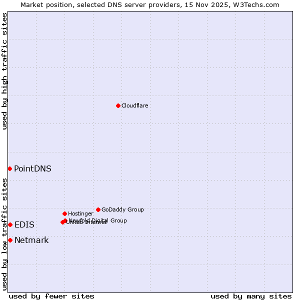 Market position of EDIS vs. Netmark vs. PointDNS