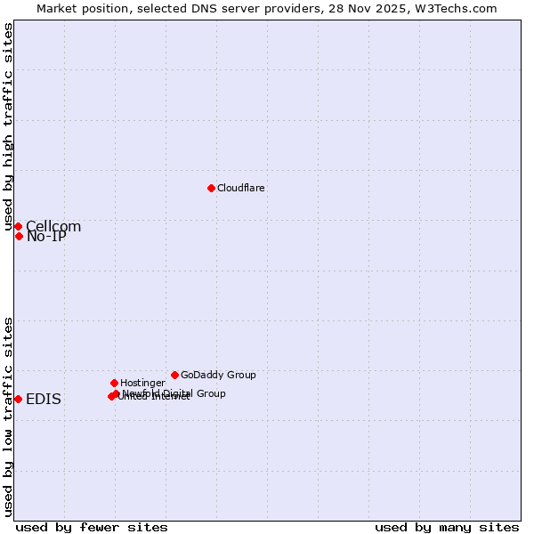 Market position of No-IP vs. EDIS vs. Cellcom